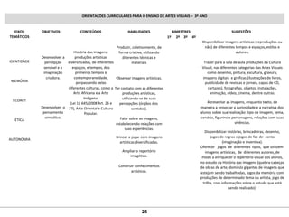 ORIENTAÇÕES CURRICULARES PARA O ENSINO DE ARTES VISUAIS – 3º ANO
EIXOS
TEMÁTICOS
OBJETIVOS CONTEÚDOS HABILIDADES BIMESTRES SUGESTÕES
1º 2º 3º 4º
 
 
 
 
IDENTIDADE
 
 
 
MEMÓRIA
 
 
 
ECOART
 
 
 
ÉTICA
 
 
 
AUTONOMIA
 
 
 
 
 
Desenvolver a 
percepção 
sensível e a 
imaginação 
criadora.
 
 
 
 
 
Desenvolver  o 
pensamento 
simbólico.
 
 
História das imagens: 
produções artísticas 
diversificadas, de diferentes 
espaços, e tempos, dos 
primeiros tempos à 
contemporaneidade, 
perpassando pelas 
diferentes culturas, como a 
Arte Africana e a Arte 
Indígena 
(Lei 11 645/2008 Art. 26 e 
27), Arte Oriental e Cultura 
Popular.
 
Produzir, coletivamente, de 
forma criativa, utilizando 
diferentes técnicas e 
materiais
 
 
Observar imagens artísticas.
 
Ter contato com as diferentes 
produções artísticas, 
utilizando-se de suas 
percepções (órgãos dos  
sentidos).
 
Falar sobre as imagens, 
estabelecendo relações com 
suas experiências.
Brincar e jogar com imagens 
artísticas diversificadas.
Ampliar o repertório 
imagético.
 
Construir conhecimentos 
artísticos.
        Disponibilizar imagens artísticas (reproduções ou 
não) de diferentes tempos e espaços, estilos e 
autores.
 
Trazer para a sala de aula produções da Cultura 
Visual, nas diferentes categorias das Artes Visuais 
como desenho, pintura, escultura, gravura, 
imagens digitais  e gráficas (ilustrações de livros, 
publicidade de revistas e jornais, capas de CD, 
cartazes), fotografias, objetos, instalações, 
animação, vídeo, cinema, dentre outras.
Apresentar as imagens, enquanto texto, de 
maneira a provocar a curiosidade e a narrativa dos 
alunos sobre sua realização: tipo de imagem, tema, 
cenário, figurino e personagens, relações com suas 
vivências.
Disponibilizar histórias, brincadeiras, desenho, 
jogos de regras e jogos de faz-de- conta 
(imaginação e inventiva).
Oferecer   jogos  de  diferentes  tipos,  que utilizem  
imagens  artísticas,  de  diferentes autores, de 
modo a enriquecer o repertório visual dos alunos, 
no estudo da História das Imagens (quebra-cabeças 
de obras de arte, dominós gigantes de imagens que 
estejam sendo trabalhadas, jogos da memória com 
produções de determinado tema ou artista, jogo de 
trilha, com informações sobre o estudo que está 
sendo realizado).
 
25
 