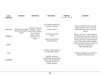 EIXOS
TEMÁTICOS
OBJETIVOS CONTEÚDOS HABILIDADES BIMESTRES SUGESTÕES
1º 2º 3º 4º
 
 
 
 
IDENTIDADE
 
 
 
MEMÓRIA
 
 
 
 
ECOART
 
 
 
 
ÉTICA
 
 
 
AUTONOMIA
 
 
 
 
 
Desenvolver a percepção 
dos elementos plásticos 
e visuais.
 
 
 
Elementos visuais da 
linguagem    plástica: 
ponto e linha, espaço e 
forma, textura e 
suporte, tempo e 
movimento, cor e 
volume.
 
Criar histórias individuais ou 
em grupo e ilustrá-las.
Ilustrar histórias.
 
Ler histórias sem texto 
escrito.
 
Experimentar diferentes 
materiais plásticos.
 
 
 
Perceber a riqueza expressiva 
dos diferentes materiais.
 
Identificar diferentes 
possibilidades de organização 
espacial e de exploração dos 
elementos formais nas 
imagens artísticas.
       
Propor  atividades em que as crianças 
possam conversar entre si, a partir de 
informações sobre a obra e a vida dos 
autores.
Oferecer, aos alunos,  materiais plásticos, 
industrializados e artesanais como giz de 
cera, massa colorida, guache, anilina, cola 
colorida, cola branca;  materiais diversos 
como: tecido, papeis variados, algodão, 
revistas e fios de lã, barbante e outros, em 
diferentes momentos para a 
experimentação lúdica.
Possibilitar atividades que despertem a 
expressão criadora dos alunos.
27
 