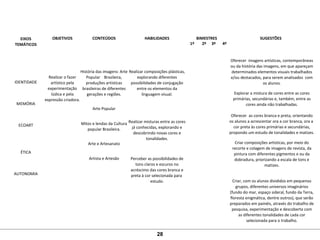 EIXOS
TEMÁTICOS
OBJETIVOS CONTEÚDOS HABILIDADES BIMESTRES SUGESTÕES
1º 2º 3º 4º
 
 
 
 
IDENTIDADE
 
 
 
MEMÓRIA
 
 
 
ECOART
 
 
 
 
ÉTICA
 
 
 
AUTONOMIA
 
 
 
 
 
Realizar o fazer 
artístico pela 
experimentação 
lúdica e pela 
expressão criadora.
 
 
História das imagens: Arte 
Popular    Brasileira, 
produções artísticas 
brasileiras de diferentes 
gerações e regiões.
 
Arte Popular
 
Mitos e lendas da Cultura 
popular Brasileira.
 
Arte e Artesanato
 
Artista e Artesão
 
 
Realizar composições plásticas, 
explorando diferentes 
possibilidades de conjugação 
entre os elementos da 
linguagem visual.
 
 
 
 
Realizar misturas entre as cores 
já conhecidas, explorando e 
descobrindo novas cores e 
tonalidades.
 
 
Perceber as possibilidades de 
tons claros e escuros no 
acréscimo das cores branca e 
preta à cor selecionada para  
estudo.
        Oferecer  imagens artísticas, contemporâneas 
ou da história das imagens, em que apareçam 
determinados elementos visuais trabalhados 
e/ou destacados, para serem analisados  com 
os alunos.
Explorar a mistura de cores entre as cores 
primárias, secundárias e, também, entre as 
cores ainda não trabalhadas.
 
Oferecer  as cores branca e preta, orientando 
os alunos a acrescentar ora a cor branca, ora a  
cor preta às cores primárias e secundárias, 
propondo um estudo de tonalidades e matizes.
Criar composições artísticas, por meio do 
recorte e colagem de imagens de revista, da 
pintura com diferentes pigmentos e ou da 
dobradura, priorizando a escala de tons e 
matizes.
 
Criar, com os alunos divididos em pequenos 
grupos, diferentes universos imaginários 
(fundo do mar, espaço sideral, fundo da Terra, 
floresta enigmática, dentre outros), que serão 
preparados em painéis, através do trabalho de 
pesquisa, experimentação e descoberta com 
as diferentes tonalidades de cada cor 
selecionada para o trabalho.
28
 