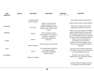 EIXOS
TEMÁTICOS
objetivos CONTEÚDOS HABILIDADES BIMESTRES SUGESTÕES
1º 2º 3º 4º
 
 
 
 
IDENTIDADE
 
 
 
MEMÓRIA
 
 
 
 
ECOART
 
 
 
 
ÉTICA
 
 
 
AUTONOMIA
 
 
       Produção artístico-
cultural e popular.
 
 
Pintura naif
 
 
Escultura
 
 
Gravura
 
 
Rendas e bordados
 
 
Costura
 
 
Tapeçaria e tecelagem
 
 
Explorar o universo da arte 
popular brasileira, em suas 
múltiplas manifestações: música, 
dança, literatura, teatro e artes 
visuais.
Conhecer histórias, lendas e 
causos regionais, que ressaltam a 
existência e a atuação de 
personagens mitológicos e 
folclóricos.
 
Ilustrar histórias de nosso folclore.
 
Criar, plasticamente, diferentes 
personagens, segundo 
informações do imaginário 
popular brasileiro.
        Contar histórias sobre mitos populares.
Explorar contos, quadras, rimas e adivinhas.
Deixar livros e imagens sobre o tema à 
disposição dos alunos na sala de aula.
Oferecer  aos alunos imagens da mitologia 
popular brasileira (Mula sem cabeça, Saci- 
Pererê, Boitatá, Lobisomem, Boto-cor-de-
rosa, Tutu-Marambá, Boiúna etc), sugerindo 
que eles escrevam e dramatizem pequenas 
histórias, construam fantoches do 
personagem com o qual mais se 
identificaram, criem personagens de seus 
medos, escrevam e desenhem histórias 
sobre eles.
Promover a visita à feira de artesanato da 
comunidade em que a escola está inserida 
ou da comunidade em que vive.
Pesquisar, com os alunos, sobre o 
significado de Arte e Artesanato, Artista e 
Artesão.
 
-Convidar artesãos da região para falar de 
suas produções e poética de trabalho.
 
29
 