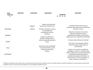 EIXOS
TEMÁTICO
S
OBJETIVOS CONTEÚDOS HABILIDADES
BIMESTRES
SUGESTÕES
1º 2º 3º 4º
 
 
 
 
IDENTIDADE
 
 
 
MEMÓRIA
 
 
 
ECOART
 
 
 
ÉTICA
 
 
 
AUTONOMIA
 
 
   
 
Alegorias 
e 
adereços
 
          Debater sobre diferentes 
maneiras de se produzir arte.
Perceber e identificar a riqueza 
e a diversidade das 
manifestações artísticas 
brasileiras.
Respeitar as diferenças e 
perceber o diálogo entre as 
inúmeras expressões plásticas e 
visuais.
 
Desenvolver, pela sensibilidade 
e pelo conhecimento, o valor 
estético das produções 
artísticas.
       
Convidar familiares dos alunos que 
pratiquem algum tipo de fazer especial para 
ensinarem à turma.
Pesquisar e comparar com os alunos 
diferentes produções artísticas, 
estabelecendo relações e promovendo o 
diálogo entre elas, respeitando as diferenças.
 
Promover visita ao Museu de Arte Naïf.
 
Trazer para a sala produções naïfs9
 de 
diferentes autores, explorando suas 
características.
Realizar, com os alunos, atividades de 
modelagem e escultura , utilizando massa 
plástica, argila, gesso e materiais alternativos, 
retratando as temáticas geralmente 
abordadas (brinquedos e brincadeiras, os 
tipos humanos, os ritos de passagem, as 
festas, as danças, as profissões...).
9
Produção considerada como intuitiva, pois os artistas não possuem formação acadêmica em Arte. Produções fogem aos padrões acadêmicos de representação. Representam
o cotidiano do povo, cenas do dia a dia, profissões, ritos de passagem, trabalho, festas etc.
30
 