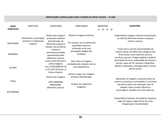 ORIENTAÇÕES CURRICULARES PARA O ENSINO DE ARTES VISUAIS – 4º ANO
EIXOS
TEMÁTICOS
 
OBJETIVOS
 
CONTEÚDOS
 
HABILIDADES
 
    BIMESTRES SUGESTÕES
1º 2º 3º 4º
 
 
 
 
IDENTIDADE
 
 
 
MEMÓRIA
 
 
 
 
ECOART
 
 
 
 
ÉTICA
 
 
 
AUTONOMIA
 
 
 
 
Desenvolver a percepção 
sensível e a imaginação 
criadora.
 
História das imagens: 
produções artísticas 
diversificadas, de 
diferentes espaços e 
tempos, dos primeiros 
tempos à 
contemporaneidade, 
perpassando pelas 
diferentes culturas, 
como a Arte Africana e  
a Arte Indígena 
(Lei 11 645/2008 Art.26 
e 27), Arte Oriental e a 
Cultura Popular.
História das imagens:
ARTE INDÍGENA 
BRASILEIRA:
diferentes culturas.
 
Observar imagens artísticas.
 
 Ter contato  com as diferentes 
produções artísticas, 
utilizando-se de suas 
percepções (órgãos dos 
sentidos).
 
Falar sobre as imagens, 
estabelecendo relações com as 
suas experiências.
 
Brincar e jogar com imagens 
artísticas diversificadas.
 
Ampliar seu repertório 
imagético.
         
Disponibilizar imagens artísticas (reproduções 
ou não) de diferentes tempos e espaços, 
estilos e autores.
Trazer para a sala de aula produções da 
Cultura Visual, nas diferentes categorias das 
Artes Visuais como desenho, pintura, 
escultura, gravura, imagens digitais e gráficas 
(ilustrações de livros, publicidade de revistas e 
jornais, capas de CD, cartazes), fotografias, 
objetos, instalações, animação,vídeo, cinema, 
dentre outras.
Apresentar as imagens, enquanto texto, de 
maneira a provocar a curiosidade e a narrativa 
dos alunos sobre sua realização: tipo de 
imagem, tema, cenário, figurino e 
personagens, relações com suas vivências.
 
Disponibilizar histórias, brincadeiras, desenho, 
jogos de regras e jogos de faz de conta 
(imaginação e inventividade).
32
 