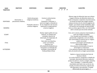 EIXOS
TEMÁTICOS
OBJETIVOS CONTEÚDOS HABILIDADES BIMESTRES SUGESTÕES
1º 2º 3º 4º
 
 
 
 
IDENTIDADE
 
 
 
MEMÓRIA
 
 
 
ECOART
 
 
 
 
ÉTICA
 
 
 
AUTONOMIA
 
 
 
 
 
Desenvolver  o 
pensamento simbólico.
 
 
História dos grupos 
indígenas brasileiros.
 
 
Produções culturais e 
artísticas indígenas.
 
 
Construir conhecimentos 
artísticos.
Dramatizar e improvisar, a 
partir de imagens, utilizando-se 
de seu imaginário e de recursos 
expressivos na exploração do 
universo imagético.
 
 
Realizar registro gráfico de suas 
vivências  no cotidiano das 
atividades: desenho de 
observação, de imaginação, de 
memória.
Falar sobre seus desenhos, 
contar suas histórias.
 Expressar suas 
dificuldades/facilidades/do que 
mais gostou na realização das 
atividades. (Intervenção do 
Professor/Roda Crítica).
         
Oferecer jogos de diferentes tipos que utilizem 
imagens artísticas, de diferentes autores, de 
modo a enriquecer o repertório visual dos alunos, 
no estudo da História das imagens (quebra-
cabeças de obras de arte, dominós gigantes de 
imagens  que estejam sendo trabalhadas, jogos 
da memória com produções de determinado 
tema ou artista, jogo de trilha, com informações 
sobre o estudo que está sendo realizado.
Criar ,com os alunos, pequenas improvisações, a 
partir das imagens estudadas.
 Criar situações que antecedam a imagem 
apresentada, congelando a cena em estudo.
Dar continuidade às histórias que as  imagens 
podem nos contar.
Incorporar personagens apresentados em 
determinada imagem.
Criar pequenas dramatizações em que os 
personagens se relacionem.
Criar pequenos esquetes sobre determinado 
tema, de acordo com as imagens apresentadas.
 
Explorar a riqueza ilustrativa dos livros de 
literatura infantil.
 Ler muitas histórias, ressaltando o trabalho de 
ilustração, observando diferentes modos de 
produzi-las (pintura, recorte e colagem, desenho, 
fotos, montagens...) e diferentes estilos 
(ilustradores que fazem mais uso da cor, do 
traçado, da mistura de técnicas, algumas são 
mais figurativas, mais abstratas, o traçado 
diferenciado dos personagens...).
 
33
 