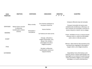 EIXOS
TEMÁTICOS
OBJETIVOS CONTEÚDOS HABILIDADES BIMESTRES SUGESTÕES
1º 2º 3º 4º
 
 
 
 
IDENTIDADE
 
 
 
MEMÓRIA
 
 
 
ECOART
 
 
 
 
ÉTICA
 
 
 
AUTONOMIA
 
 
 
 
 
 
Realizar leitura sensível 
às diferentes 
manifestações artístico-
culturais.
 
 
Mitos e lendas
 
 
 
Brinquedos e 
brincadeiras
 
 
 
 
 
Criar histórias individuais ou 
em grupo e ilustrá-las.
 
Ilustrar histórias.
 
Ler histórias sem texto escrito.
 
 Interagir, utilizando as 
imagens pesquisadas, sons, 
danças, ritos, lendas e 
personagens da cultura 
indígena brasileira.
 
Perceber as diferentes 
manifestações culturais ao 
longo da história.
         
Comparar diferentes tipos de ilustração.
 
Comparar ilustrações do mesmo autor, 
estabelecendo semelhanças e diferenças. Ler 
livros somente com ilustrações e estimular os 
alunos a fazerem o mesmo  com os colegas.
Propor  atividades em que as crianças possam 
conversar entre si, a partir de informações 
sobre a obra e a vida dos autores.
Oferecer  vídeos diversos (documentários e/ou 
narrativos) que congreguem informações e 
imagens sobre a arte indígena brasileira.
 
Disponibilizar livros informativos ou de 
histórias, jornais e revistas especializadas com 
reportagens e/ ou revistas em quadrinhos que 
tratem da temática indígena e suas múltiplas 
abordagens no mundo contemporâneo.
 
34
 