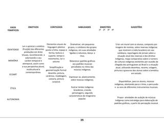  
EIXOS
TEMÁTICOS
 
OBJETIVOS
 
CONTEÚDOS
 
HABILIDADES
 
BIMESTRES
 
SUGESTÕES
1º 2º 3º 4º
 
 
 
 
IDENTIDADE
 
 
 
MEMÓRIA
 
 
 
 
ECOART
 
 
 
 
ÉTICA
 
 
 
AUTONOMIA
 
 
 
 
Ler e apreciar a estética 
(fruição) das diferentes 
produções em Artes 
Visuais, reconhecendo  e 
valorizando o seu 
caráter temporal e 
atemporal, assim como 
a sua perspectiva plural, 
multicultural e 
contemporânea.
 
 
Elementos visuais da 
linguagem plástica: 
ponto e linha, espaço e 
forma, textura e 
suporte, tempo e 
movimento, cor e 
volume.
 
Simplificação e 
geometrização formal: 
desenho, pintura, 
cerâmica, modelagem, 
cestaria, pintura 
corporal.
 
 
Dramatizar, em pequenos 
grupos, o cotidiano dos grupos 
indígenas, em suas atividades 
ligadas à natureza, dança  e 
ritos.
Relacionar padrões gráficos 
aos padrões musicais 
percebidos no ritmo das 
músicas indígenas.
 
Expressar-se, plasticamente, 
sobre músicas indígenas.
 
Ilustrar lendas indígenas 
brasileiras, criando 
personagens, segundo 
características do imaginário 
popular.
         
Criar um mural com os alunos, composto por 
imagens de revistas, sobre reservas indígenas 
que mostrem o índio brasileiro em seu 
cotidiano, reportagens de jornais sobre a 
situação atual das reservas e dos direitos 
indígenas, mapa comparativo sobre o número 
de culturas indígenas existentes por ocasião da 
chegada dos portugueses ao Brasil e a situação 
atual, utilizando desenhos, recorte, colagem, 
pinturas e gravuras dos alunos sobre a temática 
em estudo.
Disponibilizar, para os alunos, músicas 
indígenas, atentando para o ritmo, a percussão 
e  os sons de diferentes instrumentos musicais.
Propor  atividades de audição de músicas 
indígenas como estratégia para elaboração de 
padrões gráficos, a partir da percepção musical.
 
35
 