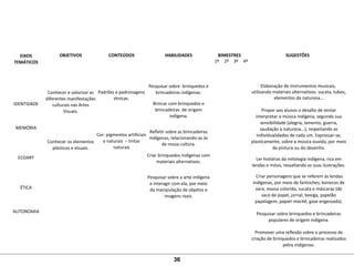  
EIXOS
TEMÁTICOS
 
OBJETIVOS
 
CONTEÚDOS
 
HABILIDADES
 
BIMESTRES
 
SUGESTÕES
1º 2º 3º 4º
 
 
 
 
IDENTIDADE
 
 
 
MEMÓRIA
 
 
 
 
ECOART
 
 
 
 
ÉTICA
 
 
 
AUTONOMIA
 
 
 
 
Conhecer e valorizar as 
diferentes manifestações 
culturais nas Artes 
Visuais.
 
 
 
 
Conhecer os elementos 
plásticos e visuais.
 
 
Padrões e padronagens 
étnicas.
 
 
 
 
 
Cor: pigmentos artificiais 
e naturais  – tintas 
naturais
 
 
 
 
 
Pesquisar sobre  brinquedos e 
brincadeiras indígenas.
Brincar com brinquedos e 
brincadeiras  de origem 
indígena.
 
Refletir sobre as brincadeiras 
indígenas, relacionando-as às 
de nossa cultura.
Criar brinquedos indígenas com 
materiais alternativos.
 
Pesquisar sobre a arte indígena 
e interagir com ela, por meio 
da manipulação de objetos e 
imagens reais.
         
Elaboração de instrumentos musicais, 
utilizando materiais alternativos: sucata, tubos, 
elementos da natureza...
 
Propor aos alunos o desafio de tentar 
interpretar a música indígena, segundo sua 
sensibilidade (alegria, lamento, guerra, 
saudação à natureza...), respeitando as 
individualidades de cada um. Expressar-se, 
plasticamente, sobre a música ouvida, por meio 
da pintura ou do desenho.
Ler histórias da mitologia indígena, rica em 
lendas e mitos, ressaltando as suas ilustrações.
 Criar personagens que se referem às lendas 
indígenas, por meio de fantoches, bonecos de 
vara, massa colorida, sucata e máscaras (de 
saco de papel, jornal, bexiga, papelão 
papelagem, papier machê, gase engessada).
 
Pesquisar sobre brinquedos e brincadeiras 
populares de origem indígena.
 
Promover uma reflexão sobre o processo de 
criação de brinquedos e brincadeiras realizados 
pelos indígenas.
 
36
 