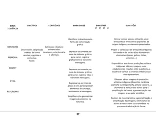  
EIXOS
TEMÁTICOS
 
OBJETIVOS
 
CONTEÚDOS
 
HABILIDADES
 
BIMESTRES
 
SUGESTÕES
1º 2º 3º 4º
 
 
 
 
IDENTIDADE
 
 
 
MEMÓRIA
 
 
 
ECOART
 
 
 
 
ÉTICA
 
 
 
AUTONOMIA
 
 
 
 
 
 
 
Desenvolver a expressão 
estética de forma 
sensível, cognitiva e 
contextua-
lizada.
 
 
 
 
Estruturas e texturas 
diferenciadas: 
tecelagem, arte plumária 
e adereços.
 
Identificar o desenho como 
forma de comunicação 
gráfica.
 
Expressar-se somente por 
meio de símbolos gráficos 
para narrar, registrar 
graficamente e transmitir 
mensagens.
 
Expressar-se somente por 
meio de símbolos gráficos 
para narrar, registrar fatos e 
transmitir mensagens.
 
Expressar-se por meio de 
gestos e sons para expressar 
elementos da natureza, 
sentimentos e mensagens.
Simplificar e/ou geometrizar 
imagens já existentes na 
natureza.
         
Brincar com os alunos, utilizando-se de 
brinquedos e brincadeiras populares, de 
origem indígena, previamente pesquisados.
 
Propor  a construção de brinquedos indígenas 
utilizando-se de sucata e/ou de materiais 
alternativos (penas, galhos, folhas, 
sementes...).
 
Disponibilizar aos alunos produções artísticas 
indígenas: objetos, imagens  reais, 
estabelecendo relações entre o grafismo, a 
escolha de cores e o universo simbólico que 
elas representam.
Oferecer  várias imagens de produções 
artísticas indígenas (desenhos, cerâmica 
zoomorfa e antropomorfa, pintura corporal...), 
chamando a atenção dos alunos para a 
simplificação da forma, a geometrização nas 
imagens e seu valor simbólico.
Realizar, de maneira lúdica, a geometrização e 
simplificação das imagens, estimulando os 
alunos a exercitarem sua criatividade no 
processo de abstração da forma.
37
 