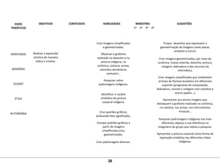  
EIXOS
TEMÁTICOS
 
OBJETIVOS
 
CONTEÚDOS
 
HABILIDADES
 
BIMESTRES
 
SUGESTÕES
1º 2º 3º 4º
 
 
 
 
IDENTIDADE
 
 
 
MEMÓRIA
 
 
 
ECOART
 
 
 
ÉTICA
 
 
 
AUTONOMIA
 
 
 
 
 
Realizar a expressão 
artística de maneira 
lúdica e criativa.
   
Criar imagens simplificadas 
e geometrizadas.
Observar o grafismo 
realizado no desenho e na 
pintura indígena, na 
cerâmica, cestaria, armas, 
utensílios domésticos, 
vestuário...
Pesquisar sobre 
padronagens indígenas.
 
Identificar o caráter 
simbólico da pintura 
corporal indígena.
 
Criar padrões gráficos, 
atribuindo-lhes significados.
Compor padrões gráficos a 
partir de imagens 
simplificadas e/ou 
geometrizadas.
 
Criar padronagens diversas.
         
Propor  desenhos que expressem a 
geometrização de imagens como placas, 
símbolos e outros.
 
Criar imagens geometrizadas, por meio de 
cerâmica, massa colorida, desenho, pintura, 
colagem, dobradura e dos recursos da 
informática.
Criar imagens simplificadas que simbolizem 
animais da floresta brasileira em diferentes 
suportes (programas de computação, 
dobradura, recorte e colagem com cartolina e 
outros papéis...).
Apresentar aos alunos imagens que 
destaquem o grafismo realizado na cerâmica, 
na cestaria, nas armas, nos instrumentos 
musicais...
 
Pesquisar padronagens indígenas nos mais 
diferentes objetos e sua referência no 
imaginário do grupo que realiza a pesquisa.
Apresentar a pintura corporal como forma de 
expressão simbólica nas diferentes tribos 
indígenas.
38
 