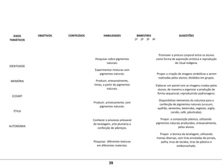  
EIXOS
TEMÁTICOS
 
OBJETIVOS
 
CONTEÚDOS
 
HABILIDADES
 
BIMESTRES
 
SUGESTÕES
1º 2º 3º 4º
 
 
 
 
IDENTIDADE
 
 
 
MEMÓRIA
 
 
 
ECOART
 
 
 
ÉTICA
 
 
 
AUTONOMIA
 
 
     
 
Pesquisar sobre pigmentos 
naturais.
Experimentar misturas com 
pigmentos naturais.
Produzir, artesanalmente, 
tintas, a partir de pigmentos 
naturais.
 
 
Produzir, artisticamente, com 
pigmentos naturais.
 
 
Conhecer o processo artesanal 
da tecelagem, arte plumária e 
confecção de adereços.
 
 
Pesquisar  diferentes texturas 
em diferentes materiais.
         
Promover a pintura corporal entre os alunos 
como forma de expressão artística e reprodução 
de ritual indígena.
 Propor a criação de imagens simbólicas a serem 
realizadas pelos alunos, divididos em grupos.
Elaborar um painel com as imagens criadas pelos 
alunos, de maneira a organizar a produção de 
forma sequencial, reproduzindo padronagens.
Disponibilizar elementos da natureza para a 
confecção de pigmentos naturais (urucum, 
açafrão, sementes, beterraba, vegetais, argila, 
carvão, café, jabuticaba).
Propor  a composição plástica, utilizando  
pigmentos naturais produzidos, artesanalmente, 
pelos alunos.
Propor  a técnica da tecelagem, utilizando 
tramas diversas, com tiras enroladas de jornais, 
palha, tiras de tecidos, tiras de plástico e 
emborrachado.
 
39
 