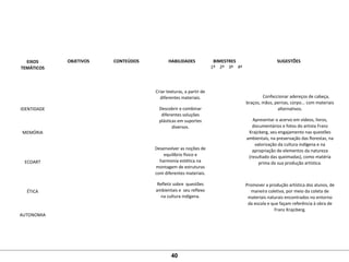  
EIXOS
TEMÁTICOS
 
OBJETIVOS
 
CONTEÚDOS
 
HABILIDADES
 
BIMESTRES
 
SUGESTÕES
1º 2º 3º 4º
 
 
 
 
IDENTIDADE
 
 
 
MEMÓRIA
 
 
 
 
ECOART
 
 
 
 
ÉTICA
 
 
 
AUTONOMIA
 
 
     
Criar texturas, a partir de 
diferentes materiais.
Descobrir e combinar 
diferentes soluções 
plásticas em suportes 
diversos.
 
 
Desenvolver as noções de 
equilíbrio físico e 
harmonia estética na 
montagem de estruturas 
com diferentes materiais.
Refletir sobre  questões 
ambientais e  seu reflexo 
na cultura indígena.
       
           Confeccionar adereços de cabeça, 
braços, mãos, pernas, corpo... com materiais 
alternativos.
Apresentar o acervo em vídeos, livros, 
documentários e fotos do artista Franz 
Krajcberg, seu engajamento nas questões 
ambientais, na preservação das florestas, na 
valorização da cultura indígena e na 
apropriação de elementos da natureza 
(resultado das queimadas), como matéria 
prima da sua produção artística.
Promover a produção artística dos alunos, de 
maneira coletiva, por meio da coleta de 
materiais naturais encontrados no entorno 
da escola e que façam referência à obra de 
Franz Krajcberg.
40
 
