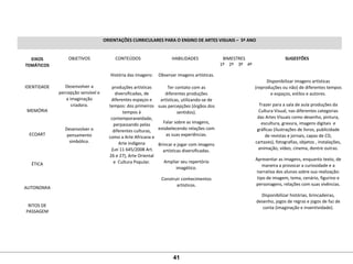 ORIENTAÇÕES CURRICULARES PARA O ENSINO DE ARTES VISUAIS –  5º ANO
 
EIXOS
TEMÁTICOS
 
OBJETIVOS
 
CONTEÚDOS
 
HABILIDADES
 
BIMESTRES
 
SUGESTÕES
1º 2º 3º 4º
 
 
IDENTIDADE
 
 
 
MEMÓRIA
 
 
 
ECOART
 
 
 
 
ÉTICA
 
 
 
AUTONOMIA
 
 
RITOS DE 
PASSAGEM
 
 
 
Desenvolver a 
percepção sensível e 
a imaginação 
criadora.
 
 
 
Desenvolver o 
pensamento 
simbólico.
História das imagens:
 
produções artísticas 
diversificadas, de 
diferentes espaços e 
tempos: dos primeiros 
tempos à 
contemporaneidade, 
perpassando pelas 
diferentes culturas, 
como a Arte Africana e 
Arte Indígena
 (Lei 11 645/2008 Art. 
26 e 27), Arte Oriental 
e  Cultura Popular.
Observar imagens artísticas.
 
Ter contato com as 
diferentes produções 
artísticas, utilizando-se de 
suas percepções (órgãos dos 
sentidos).
Falar sobre as imagens, 
estabelecendo relações com 
as suas experiências.
Brincar e jogar com imagens 
artísticas diversificadas.
Ampliar seu repertório 
imagético.
Construir conhecimentos 
artísticos.
         
Disponibilizar imagens artísticas 
(reproduções ou não) de diferentes tempos 
e espaços, estilos e autores.
Trazer para a sala de aula produções da 
Cultura Visual, nas diferentes categorias 
das Artes Visuais como desenho, pintura, 
escultura, gravura, imagens digitais  e 
gráficas (ilustrações de livros, publicidade 
de revistas e jornais, capas de CD, 
cartazes), fotografias, objetos , instalações, 
animação, vídeo, cinema, dentre outras.
Apresentar as imagens, enquanto texto, de 
maneira a provocar a curiosidade e a 
narrativa dos alunos sobre sua realização: 
tipo de imagem, tema, cenário, figurino e 
personagens, relações com suas vivências.
Disponibilizar histórias, brincadeiras, 
desenho, jogos de regras e jogos de faz de 
conta (imaginação e inventividade).
41
 
