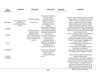  
EIXOS
TEMÁTICOS
 
OBJETIVOS
 
CONTEÚDOS
 
HABILIDADES
 
BIMESTRES
 
SUGESTÕES
1º 2º 3º 4º
 
 
 
 
IDENTIDADE
 
 
 
MEMÓRIA
 
 
 
ECOART
 
 
 
 
ÉTICA
 
 
 
AUTONOMIA
 
 
 
RITOS DE 
PASSAGEM
 
 
 
 
 
Realizar leitura sensível 
às diferentes 
manifestações artístico-
culturais.
 
 
História das imagens
 
Arte Africana
 
 
 
 
Elementos visuais ou 
fundamentais da 
linguagem plástica: 
ponto e linha, espaço e 
forma, textura e suporte, 
tempo e movimento, cor 
e volume.
Dramatizar e improvisar, a 
partir de imagens, 
utilizando-se de seu 
imaginário e de recursos 
expressivos para a 
exploração do universo 
imagético.
Realizar registro gráfico de 
suas vivências no cotidiano 
das atividades: desenho de 
observação, de imaginação, 
de memória.
Falar sobre seus desenhos, 
contar suas histórias.
 Expressar suas 
dificuldades/facilida
des/do que mais gostou, na 
realização das atividades 
(intervenção do 
Professor/Roda crítica).
 
Criar histórias individuais e/ 
ou em grupo e ilustrá-las.
         Ilustrar histórias.
      Ler histórias sem texto 
escrito.
         
Oferecer  jogos de diferentes tipos, que utilizem 
imagens artísticas, de diferentes autores, de 
modo a enriquecer o repertório visual dos 
alunos, no estudo da História das Imagens 
(quebra-cabeças de obras de arte, dominós 
gigantes de imagens  que estejam sendo 
trabalhadas, jogos da memória com produções 
de determinado tema ou de determinado artista, 
jogo de trilha, com informações sobre o estudo 
que está sendo realizado.
Criar, com os alunos, pequenas improvisações, a 
partir das imagens estudadas.
 Criar situações que antecedam a imagem 
apresentada e congelem na cena em estudo ou, 
então, dar continuidade às histórias que as 
imagens podem nos contar.
Incorporar personagens apresentados em 
determinada imagem.
Criar pequenas dramatizações em que os 
personagens se relacionem.
 Criar pequenos esquetes sobre determinado 
tema apresentado nas imagens em estudo.
 
Explorar a riqueza ilustrativa dos livros de 
literatura infanto-juvenil.
 Ler muitas histórias, ressaltando o trabalho de 
ilustração, observando diferentes modos de 
produzi-la (pintura, recorte e colagem, desenho, 
fotos, montagens...) e diferentes estilos 
(ilustradores que fazem mais uso da cor, do 
traçado, da mistura de técnicas (algumas são 
mais figurativas, mais abstratas), o traçado 
diferenciado dos personagens...
42
 