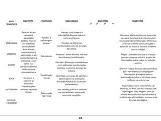  
EIXOS
TEMÁTICOS
 
OBJETIVOS
 
CONTEÚDOS
 
HABILIDADES
 
BIMESTRES
 
SUGESTÕES
1º 2º 3º 4º  
 
 
 
 
IDENTIDADE
 
 
 
MEMÓRIA
 
 
 
ECOART
 
 
 
 
ÉTICA
 
 
 
AUTONOMIA
 
 
 
RITOS DE 
PASSAGEM
 
 
Realizar leitura 
sensível e 
apreciação 
estética (fruição) 
das diferentes 
produções em 
Artes Visuais, 
reconhecendo e 
valorizando o seu 
caráter temporal e 
atemporal, assim 
como  sua 
perspectiva plural, 
multicultural e 
contemporânea.
 
Conhecer e 
valorizar as 
diferentes 
manifestações 
culturais nas Artes 
Visuais.
 
 
Padrões e 
padronagens 
étnicas.
 
 
 
Naturalismo
 
 
 
 
 
 
Simplificação
 formal
 
 
 
 
Deformação 
expressiva
Interagir com imagens e 
informações diversas sobre as 
culturas africanas.
Perceber as diferentes 
manifestações culturais ao longo 
da história.
 
Pesquisar  a arte africana, nas suas 
mais diversas manifestações.
Perceber  diferenças e semelhanças 
entre diferentes manifestações 
artísticas e culturais ao longo da 
história.
Identificar a presença de padrões e 
padronagens nas produções 
artísticas africanas e/ ou de afro-
descendentes.
Criar padrões gráficos a partir do 
estudo realizado, explorando 
simetria e repetição.
         
Comparar diferentes tipos de ilustração. 
Comparar ilustrações do mesmo autor, 
estabelecendo semelhanças e diferenças. 
Ler livros somente com ilustrações e 
estimular os alunos a fazerem o mesmo  
com os colegas.
Propor  atividades em que as crianças 
possam conversar entre si, a partir de 
informações sobre a obra e a vida dos 
autores.
 
Oferecer  vídeos diversos (documentários 
e/ou narrativos) que congreguem 
informações e imagens sobre a 
diversidade de culturas africanas e suas 
múltiplas características.
 
Disponibilizar livros informativos, de 
histórias, de Arte; jornais e revistas com 
reportagens e/ou imagens, além de 
revistas em quadrinhos que abordem a 
temática das africanidades, em suas mais 
diversas abordagens.
 
43
 