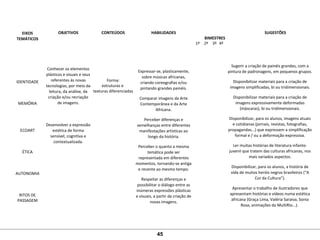  
EIXOS
TEMÁTICOS
 
OBJETIVOS
 
CONTEÚDOS
 
HABILIDADES
 
   
BIMESTRES
 
SUGESTÕES
1º 2º 3º 4º
 
 
 
 
IDENTIDADE
 
 
 
MEMÓRIA
 
 
 
 
ECOART
 
 
 
ÉTICA
 
 
 
AUTONOMIA
 
 
 
RITOS DE 
PASSAGEM
 
 
 
Conhecer os elementos 
plásticos e visuais e seus 
referentes às novas 
tecnologias, por meio da 
leitura, da análise, da 
criação e/ou recriação 
de imagens.
 
 
 
Desenvolver a expressão 
estética de forma 
sensível, cognitiva e 
contextualizada.
 
 
 
Forma:
estruturas e 
texturas diferenciadas
 
 
 
 
 
 
 
 
 
 
 
 
Expressar-se, plasticamente, 
sobre músicas africanas, 
criando coreografias e/ou 
pintando grandes painéis.
Comparar imagens da Arte 
Contemporânea e da Arte 
Africana.
Perceber diferenças e 
semelhanças entre diferentes 
manifestações artísticas ao 
longo da história.
Perceber o quanto a mesma 
temática pode ser 
representada em diferentes 
momentos, tornando-se antiga 
e recente ao mesmo tempo.
Respeitar as diferenças e 
possibilitar o diálogo entre as 
inúmeras expressões plásticas 
e visuais, a partir da criação de 
novas imagens.
         
Sugerir a criação de painéis grandes, com a 
pintura de padronagens, em pequenos grupos.
Disponibilizar materiais para a criação de 
imagens simplificadas, bi ou tridimensionais.
Disponibilizar materiais para a criação de 
imagens expressivamente deformadas 
(máscaras), bi ou tridimensionais.
Disponibilizar, para os alunos, imagens atuais 
e cotidianas (jornais, revistas, fotografias, 
propagandas...) que expressem a simplificação 
formal e / ou a deformação expressiva.
Ler muitas histórias de literatura infanto- 
juvenil que tratem das culturas africanas, nos 
mais variados aspectos.
Disponibilizar, para os alunos, a história de 
vida de muitos heróis negros brasileiros (“A 
Cor da Cultura”).
Apresentar o trabalho de ilustradores que 
apresentam histórias e vídeos numa estética 
africana (Graça Lima, Valéria Saraiva, Sonia 
Rosa, animações da MultiRio...). 
 
45
 