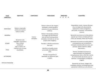  
EIXOS
TEMÁTICOS
 
OBJETIVOS
 
CONTEÚDOS
 
HABILIDADES
 
BIMESTRES
 
SUGESTÕES
1º 2º 3º 4º
 
 
 
 
IDENTIDADE
 
 
 
MEMÓRIA
 
 
 
 
ECOART
 
 
 
ÉTICA
 
 
 
AUTONOMIA
 
 
 
RITOS DE PASSAGEM
 
 
 
 
 
Realizar a expressão 
artística de maneira 
lúdica e criativa.
 
 
 
 
Apropriar-se da 
linguagem visual para o 
fazer artístico 
contextuali-
zado e criativo, em 
interface com as novas 
visualidades.
 
 
 
 
 
 
 
 
 
Cores e 
sensações
 
 
Realizar releituras das imagens 
analisadas, unindo passado e 
presente, em suas referências 
estéticas.
Realizar intervenções artísticas 
em imagens de Arte Africana 
e/ou de Arte Contemporânea 
estudadas, recriando-as  em seu 
próprio texto imagético.
Perceber a influência emocional 
das cores.
Identificar sensações visuais 
provocadas pelas diferentes 
cores.
Perceber transparência e 
opacidade nos diferentes tipos 
e papéis.
       
Disponibilizar muitas  músicas africanas 
e/ou de origem afro-descendente, 
explorando o ritmo contagiante, a 
percussão, os inúmeros  instrumentos 
musicais.
Apresentar aos alunos um artista plástico 
popular que retrate a temática africana 
como, por exemplo, Heitor dos Prazeres.
Apresentar aos alunos um artista plástico 
contemporâneo que retrate/tenha 
retratado a temática africana como, por 
exemplo, Rubem Valentim, Abdias 
Nascimento...
 
Realizar atividades de pesquisa e 
experimentação com programas 
computacionais como o Print Art e outros 
do conhecimento dos alunos, que se 
destinam  à manipulação e à edição de 
imagens.
Apresentar aos alunos  imagens das 
produções artísticas contemporâneas que 
apresentam referências à arte africana.
46
 