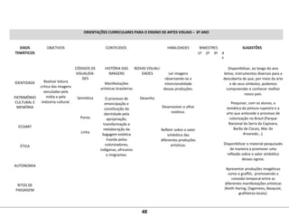 ORIENTAÇÕES CURRICULARES PARA O ENSINO DE ARTES VISUAIS –  6º ANO
 
EIXOS
TEMÁTICOS
 
OBJETIVOS
 
CONTEÚDOS
 
HABILIDADES
 
BIMESTRES
 
SUGESTÕES
1º 2º 3º 4
º
 
 
 
 
IDENTIDADE
 
 
PATRIMÔNIO 
CULTURAL E
MEMÓRIA
 
 
 
ECOART
 
 
 
ÉTICA
 
 
 
AUTONOMIA
 
 
 
RITOS DE 
PASSAGEM
 
 
 
 
 
Realizar leitura 
crítica das imagens 
veiculadas pela 
mídia e pela 
indústria cultural.
 
CÓDIGOS DE 
VISUALIDA-
DES
 
 
 
Semiótica
 
 
 
Ponto
 
 
Linha
 
 
HISTÓRIA DAS 
IMAGENS
 
Manifestações 
artísticas brasileiras
 
O processo de 
emancipação e 
constituição da 
identidade pela 
apropriação, 
transformação e 
reelaboração da 
bagagem estética 
trazida pelos 
colonizadores, 
indígenas, africanos 
e imigrantes.
 
NOVAS VISUALI-
DADES
 
 
 
 
Desenho
 
 
Ler imagens 
observando-se a 
intencionalidade 
dessas produções.
 
 
Desenvolver o olhar 
estético.
 
 
Refletir sobre o valor 
simbólico das 
diferentes produções 
artísticas.
   
Disponibilizar, ao longo do ano 
letivo, instrumentos diversos para a 
descoberta de que, por meio da arte 
e de seus símbolos, podemos 
compreender e conhecer melhor 
nosso país.
Pesquisar, com os alunos, a 
temática da pintura rupestre e a 
arte que antecede o processo de 
colonização no Brasil (Parque 
Nacional da Serra da Capivara, 
Barão de Cocais, Mar do 
Arvoredo...).
 
Disponibilizar o material pesquisado 
de maneira a promover uma 
reflexão sobre o valor simbólico 
desses signos.
 
Apresentar produções imagéticas 
como o graffiti,  promovendo a 
conexão temporal entre as 
diferentes manifestações artísticas 
(Keith Haring, Osgemeos, Basquiat, 
grafiteiros locais).
48
 