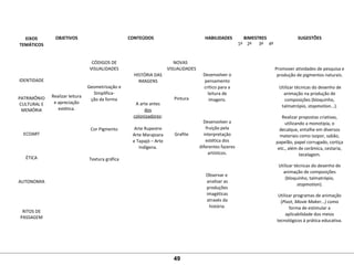  
EIXOS
TEMÁTICOS
 
OBJETIVOS
 
CONTEÚDOS
 
HABILIDADES
 
BIMESTRES
 
SUGESTÕES
1º 2º     3º 4º
 
 
 
IDENTIDADE
 
 
PATRIMÔNIO 
CULTURAL E
MEMÓRIA
 
 
 
ECOART
 
 
 
ÉTICA
 
 
 
AUTONOMIA
 
 
 
 
RITOS DE 
PASSAGEM
 
 
 
 
 
 
Realizar leitura 
e apreciação 
estética.
CÓDIGOS DE 
VISUALIDADES
 
 
Geometrização e 
Simplifica-
ção da forma
 
 
 
 
Cor Pigmento
 
 
 
 
Textura gráfica
 
 
HISTÓRIA DAS 
IMAGENS
 
 
A arte antes 
dos 
colonizadores:
 
Arte Rupestre 
Arte Marajoara 
e Tapajó – Arte 
Indígena.
NOVAS   
VISUALIDADES
 
 
 
 
Pintura
 
 
 
 
 
Grafite
 
 
Desenvolver o 
pensamento 
crítico para a 
leitura de 
imagens.
 
 
Desenvolver a 
fruição pela 
interpretação 
estética dos 
diferentes fazeres 
artísticos.
 
 
Observar e  
analisar as 
produções 
imagéticas 
através da 
história.
   
Promover atividades de pesquisa e 
produção de pigmentos naturais.
 
 Utilizar técnicas do desenho de 
animação na produção de 
composições (bloquinho, 
talmatrópio, stopmotion...).
Realizar propostas criativas, 
utilizando a monotipia, o 
decalque, entalhe em diversos 
materiais como isopor, sabão, 
papelão, papel corrugado, cortiça 
etc., além de cerâmica, cestaria, 
tecelagem.
Utilizar técnicas do desenho de 
animação de composições 
(bloquinho, talmatrópio, 
stopmotion).
Utilizar programas de animação 
(Pivot, Movie Maker...) como 
forma de estimular a 
aplicabilidade dos meios 
tecnológicos à prática educativa.
49
 