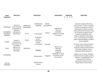  
EIXOS
TEMÁTICOS
 
OBJETIVOS
 
CONTEÚDOS
 
HABILIDADES
 
BIMESTRES
 
SUGESTÕES
1º 2º 3º 4º
 
 
 
IDENTIDADE
 
 
PATRIMÔNIO 
CULTURAL E
MEMÓRIA
 
 
 
ECOART
 
 
 
ÉTICA
 
 
 
AUTONOMIA
 
 
 
 
RITOS DE 
PASSAGEM
 
 
Valorizar o 
caráter temporal 
e atemporal das 
diferentes 
produções em 
Artes Visuais.
 
 
 
Ampliar o 
conhecimento 
dos elementos de 
visualidade: 
plásticos e os 
referentes às 
tecnologias.
 
 
CÓDIGOS DE 
VISUALIDADES
 
 
Forma
 
 
 
Espaço
 
 
 
 
Movimento
 
HISTÓRIA DAS 
IMAGENS
 
 
 
 
A colonização:
 
as primeiras 
igrejas:  
arquitetura 
colonial 
 e urbanização
 
 
Paisagens
 
 
Neoclassicismo
 
 
Missão artística 
francesa
 
NOVAS   
VISUALIDADES
 
 
Gravura
 
 
 
 
 
 
Animação
 
 
 
 
 
 
Fotografia
 
 
 
Relacionar as 
diferentes 
produções 
imagéticas no tempo 
e no espaço.
 
 
 
 
 
 
Relacionar as 
diferentes 
produções 
imagéticas, 
produzidas  ao longo 
da história, ao seu 
fazer artístico.
   
Apresentar imagens (DVD, fotos, 
livros, pranchas...) sobre a produção 
artística em arquitetura e sobre a 
urbanização da cidade no período 
colonial (Nossa Senhora da Sé, Praça 
XV, Conventos, Largo da Carioca, 
Mosteiro de São Bento, Paço 
Imperial, Aqueduto, Paraty, Santa 
Cruz...), promovendo uma reflexão 
sobre a intencionalidade e a estética 
dessas produções.
Promover visita ao Museu Nacional 
de Belas Artes, ressaltando as 
produções artísticas no Brasil (Frans 
Post, Eckout, Debret, Taunay, 
Aleijadinho, Mestre Athayde...).
Realizar, com os alunos, atividades 
criativas (recorte e colagem, pintura, 
desenho...), estabelecendo uma 
conexão entre os diversos 
movimentos artísticos em Artes 
Visuais dentro e fora do Brasil.
50
 