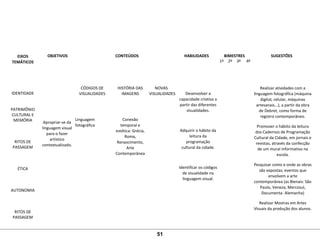  
EIXOS
TEMÁTICOS
 
OBJETIVOS
 
CONTEÚDOS
 
HABILIDADES
 
BIMESTRES
 
SUGESTÕES
 
 
1º 2º 3º 4º
 
 
IDENTIDADE
 
 
PATRIMÔNIO 
CULTURAL E
MEMÓRIA
 
 
 
RITOS DE 
PASSAGEM
 
 
 
ÉTICA
 
 
 
AUTONOMIA
 
 
 
RITOS DE 
PASSAGEM
 
 
 
 
 
 
Apropriar-se da 
linguagem visual 
para o fazer 
artístico 
contextualizado.
 
CÓDIGOS DE 
VISUALIDADES
 
 
 
Linguagem 
fotográfica
 
HISTÓRIA DAS 
IMAGENS
 
 
 
Conexão 
temporal e 
estética: Grécia, 
Roma, 
Renascimento, 
Arte 
Contemporânea
 
NOVAS   
VISUALIDADES
 
 
 
Desenvolver a 
capacidade criativa a 
partir das diferentes 
visualidades.
 
 
Adquirir o hábito da 
leitura da 
programação 
cultural da cidade.
 
 
Identificar os códigos 
de visualidade na 
linguagem visual.
   
Realizar atividades com a 
linguagem fotográfica (máquina 
digital, celular, máquinas 
artesanais...), a partir da obra 
de Debret, como forma de 
registro contemporâneo.
Promover o hábito da leitura 
dos Cadernos de Programação 
Cultural da Cidade, em jornais e 
revistas, através da confecção 
de um mural informativo na 
escola.
Pesquisar como e onde as obras 
são expostas; eventos que 
envolvem a arte 
contemporânea (as Bienais: São 
Paulo, Veneza, Mercosul, 
Documenta- Alemanha)
Realizar Mostras em Artes 
Visuais da produção dos alunos.
 
51
 