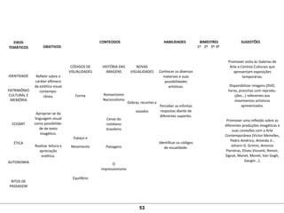 EIXOS
TEMÁTICOS OBJETIVOS
CONTEÚDOS HABILIDADES BIMESTRES SUGESTÕES
1º 2º 3º 4º
 
 
 
IDENTIDADE
 
 
PATRIMÔNIO 
CULTURAL E
MEMÓRIA
 
 
 
 
ECOART
 
 
 
ÉTICA
 
 
 
AUTONOMIA
 
 
 
RITOS DE 
PASSAGEM
 
 
 
 
 
 
Refletir sobre o 
caráter efêmero 
da estética visual 
contempo-
rânea.
 
 
Apropriar-se da 
linguagem visual 
como possibilida-
de de texto 
imagético.
 
Realizar leitura e 
apreciação 
estética.
 
CÓDIGOS DE 
VISUALIDADES
 
 
 
 
Forma
 
 
 
 
 
 
 
Espaço e 
Movimento
 
 
 
 
 
Equilíbrio
 
HISTÓRIA DAS 
IMAGENS
 
 
 
Romantismo 
Nacionalismo
 
 
 
Cenas do 
cotidiano 
brasileiro
 
 
Paisagens
 
 
O 
impressionismo
 
NOVAS 
VISUALIDADES
 
 
 
Dobras, recortes e 
vazados
 
 
 
 
 
 
 
 
 
 
 
Conhecer os diversos 
materiais e suas 
possibilidades 
artísticas.
 
 
 
Perceber as infinitas 
respostas diante de 
diferentes suportes.
 
 
 
 
Identificar os códigos 
de visualidade.
  Promover visita às Galerias de 
Arte e Centros Culturais que 
apresentam exposições 
temporárias.
Disponibilizar imagens (DVD, 
livros, pranchas com reprodu-
ções...) referentes aos 
movimentos artísticos 
apresentados.
 
 
Promover uma reflexão sobre as 
diferentes produções imagéticas e 
suas conexões com a Arte 
Contemporânea (Victor Meirelles, 
Pedro Américo, Almeida Jr., 
Johann G. Grimm, Antonio 
Parreiras, Eliseu Visconti, Renoir, 
Signat, Manet, Monet, Van Gogh, 
Gaugin...).
53
 
