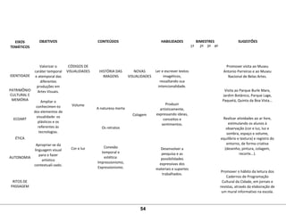 EIXOS
TEMÁTICOS
OBJETIVOS CONTEÚDOS HABILIDADES BIMESTRES SUGESTÕES
1º 2º 3º 4º
 
 
 
IDENTIDADE
 
 
PATRIMÔNIO 
CULTURAL E
MEMÓRIA
 
 
 
ECOART
 
 
 
ÉTICA
 
 
 
AUTONOMIA
 
 
 
 
RITOS DE 
PASSAGEM
 
 
 
 
Valorizar o 
caráter temporal 
e atemporal das 
diferentes 
produções em 
Artes Visuais.
 
Ampliar o 
conhecimen-to 
dos elementos de 
visualidade: os 
plásticos e os 
referentes às 
tecnologias.
 
Apropriar-se da 
linguagem visual 
para o fazer 
artístico 
contextuali-zado.
 
CÓDIGOS DE 
VISUALIDADES
 
 
 
 
 
 
Volume
 
 
 
 
 
 
 
 
Cor e luz
 
 
HISTÓRIA DAS 
IMAGENS
 
 
 
 
 
A natureza morta
 
 
 
Os retratos
 
 
 
Conexão 
temporal e 
estética: 
Impressionismo, 
Expressionismo.
 
 
NOVAS 
VISUALIDADES
 
 
 
 
 
 
 
Colagem
 
 
Ler e escrever textos 
imagéticos, 
ressaltando sua 
intencionalidade.
 
 
Produzir 
artisticamente, 
expressando ideias, 
conceitos e 
sentimentos.
 
 
 
 
Desenvolver a 
pesquisa e as 
possibilidades 
expressivas dos 
materiais e suportes 
trabalhados.
   
Promover visita ao Museu 
Antonio Parreiras e ao Museu 
Nacional de Belas Artes.
 
Visita ao Parque Burle Marx, 
Jardim Botânico, Parque Lage, 
Paquetá, Quinta da Boa Vista...
 
Realizar atividades ao ar livre, 
estimulando os alunos à 
observação (cor e luz, luz e 
sombra, espaço e volume, 
equilíbrio e textura) e registro do 
entorno, de forma criativa 
(desenho, pintura, colagem, 
recorte...).
 
Promover o hábito da leitura dos 
Cadernos de Programação 
Cultural da Cidade, em jornais e 
revistas, através da elaboração de 
um mural informativo na escola.
 
54
 