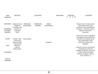  
EIXOS
TEMÁTICOS
 
OBJETIVOS
 
CONTEÚDOS
 
HABILIDADES
 
BIMESTRES
 
SUGESTÕES
1º 2º 3º 4º
IDENTIDADE
 
 
PATRIMÔNIO 
CULTURAL E
MEMÓRIA
 
 
 
ECOART
 
 
 
ÉTICA
 
 
 
AUTONOMIA
 
 
 
RITOS DE 
PASSAGEM
Apropriar-se dos 
códigos de 
visualidade e dos 
conceitos da 
Linguagem 
Visual.
 
 
 
Realizar o fazer 
artístico pela 
experimentação 
e pesquisa de 
materiais e 
suportes 
diferenciados.
CÓDIGOS DE 
VISUALIDADES
 
 
 
 
 
 
 
Textura gráfica
 
HISTÓRIA DAS 
IMAGENS
 
NOVAS 
VISUALIDADES
 
 
 
 
 
 
 
 
 
Fotografia
Pesquisar como e onde as obras 
são expostas; eventos que 
envolvem a arte contemporânea 
(as Bienais  – São Paulo, Veneza, 
Mercosul; Documenta- 
Alemanha).
Trazer para a turma a Linguagem 
da Fotografia, apresentando seus 
elementos e os profissionais da 
área, despertando o olhar 
estético em relação a essa 
linguagem.
 
Estimular os alunos a produzirem, 
artisticamente, através da 
linguagem fotográfica, de maneira 
a utilizar novas tecnologias 
(retratos, paisagens, natureza 
morta, cotidiano...).
55
 