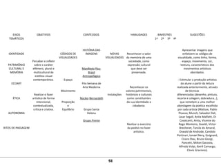  
EIXOS
TEMÁTICOS
 
OBJETIVOS
 
CONTEÚDOS
 
HABILIDADES
 
BIMESTRES
 
SUGESTÕES
1º 2º 3º 4º
 
IDENTIDADE
 
 
PATRIMÔNIO 
CULTURAL E
MEMÓRIA
 
 
ECOART
 
 
 
ÉTICA
 
 
 
AUTONOMIA
 
 
 
RITOS DE PASSAGEM
 
 
 
 
Perceber e refletir 
sobre o caráter 
efêmero, plural e 
multicultural da 
estética visual 
contemporânea.
 
 
 
Realizar o fazer 
artístico de forma 
intencional, 
contextualizada, 
crítica e criativa.
 
CÓDIGOS DE 
VISUALIDADES
 
 
 
 
 
Espaço
 
 
Movimento
 
 
Proporção
e
Equilíbrio
HISTÓRIA DAS 
IMAGENS
 
 
 
Manifesto Pau-
Brasil 
Antropofágico
 
Pós-Semana de 
Arte Moderna
 
 
Núcleo Bernardelli
 
 
Grupo Santa 
Helena
 
Grupo Frente
 
NOVAS 
VISUALIDADES
 
 
 
 
 
 
 
 
 
Instalações
 
 
 
Reconhecer o valor 
da memória de uma 
sociedade, como 
expressão cultural 
que deve ser 
preservada.
 
 
 
Reconhecer os 
valores patrimoniais, 
históricos e culturais 
como constituintes 
da sua identidade e 
cidadania.
 
 
 
 
Realizar o exercício 
da poiésis no fazer 
artístico.
Apresentar imagens que 
enfatizem os códigos de 
visualidade, como linha, forma, 
espaço, movimento, cor, 
textura, característicos dos 
movimentos artísticos 
abordados.
 
- Estimular a produção artística 
do aluno a partir da leitura 
realizada anteriormente, através 
de técnicas                
diferenciadas (desenho, pintura, 
recorte e colagem, dobradura…), 
que remetam a uma melhor 
abordagem da poética escolhida 
por cada artista (Matisse, Pablo 
Picasso, Munch, Salvador Dali, 
Lasar Segall, Anita Malfatti, Di 
Cavalcanti, Anita, Vicente do 
Rego Monteiro, Goeldi, Victor 
Brecheret, Tarsila do Amaral, 
Oswald de Andrade, Candido 
Portinari, Ismael Nery, Guignard, 
Cícero Dias, Bruno Giorgi, 
Pancetti, Milton Dacosta, 
Alfredo Volpi, Iberê Camargo, 
Clovis Graciano).
58
 