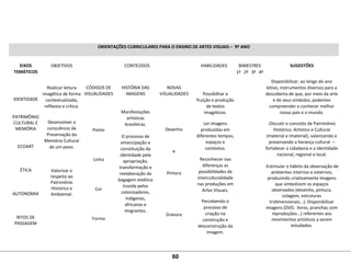ORIENTAÇÕES CURRICULARES PARA O ENSINO DE ARTES VISUAIS – 9º ANO
EIXOS
TEMÁTICOS
 
OBJETIVOS
 
CONTEÚDOS
 
HABILIDADES
 
BIMESTRES SUGESTÕES
1º 2º 3º 4º
 
 
 
IDENTIDADE
 
 
PATRIMÔNIO 
CULTURAL E
MEMÓRIA
 
 
ECOART
 
 
 
ÉTICA
 
 
 
AUTONOMIA
 
 
 
RITOS DE 
PASSAGEM
 
 
 
 
Realizar leitura 
imagética de forma 
contextualizada, 
reflexiva e crítica.
 
Desenvolver a 
consciência de 
Preservação da 
Memória Cultural 
de um povo.
 
 
 
Valorizar o 
respeito ao 
Patrimônio 
Histórico e 
Ambiental.
 
 
CÓDIGOS DE 
VISUALIDADES
 
 
 
 
 
Ponto
 
 
 
 
Linha
 
 
 
 
Cor
 
 
 
 
Forma
 
HISTÓRIA DAS 
IMAGENS
 
 
Manifestações 
artísticas 
brasileiras.
 
O processo de 
emancipação e 
constituição da 
identidade pela 
apropriação, 
transformação e 
reelaboração da 
bagagem estética 
trazida pelos 
colonizadores, 
indígenas, 
africanos e 
imigrantes.
 
NOVAS 
VISUALIDADES
 
 
 
 
 
Desenho
 
 
e
 
 
Pintura
 
 
 
 
 
 
Gravura
 
 
Possibilitar a 
fruição e produção 
de textos 
imagéticos.
Ler imagens 
produzidas em 
diferentes tempos, 
espaços e 
contextos.
Reconhecer nas 
diferenças as 
possibilidades de 
interculturalidade 
nas produções em 
Artes Visuais.
Percebendo o 
processo de 
criação na 
construção e 
desconstrução da 
imagem.
  Disponibilizar, ao longo do ano 
letivo, instrumentos diversos para a 
descoberta de que, por meio da arte 
e de seus símbolos, podemos 
compreender e conhecer melhor 
nosso país e o mundo.
-Discutir o conceito de Patrimônio 
Histórico, Artístico e Cultural 
(material e imaterial), valorizando e 
preservando a herança cultural  – 
fortalecer a cidadania e a identidade 
nacional, regional e local.
 
-Estimular o hábito da observação de 
ambientes internos e externos; 
produzindo criativamente imagens 
que simbolizem os espaços 
observados (desenho, pintura, 
colagem, estruturas 
tridimensionais...). Disponibilizar 
imagens (DVD,  livros, pranchas com 
reproduções...) referentes aos 
movimentos artísticos a serem 
estudados.
 
60
 