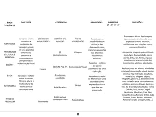 EIXOS
TEMÁTICOS
OBJETIVOS CONTEÚDOS HABILIDADES BIMESTRES SUGESTÕES
1º 2º 3º 4º
 
 
 
 
IDENTIDADE
 
 
PATRIMÔNIO 
CULTURAL E
MEMÓRIA
 
 
ECOART
 
 
 
ÉTICA
 
 
 
AUTONOMIA
 
 
 
 
RITOS DE 
PASSAGEM
 
 
 
 
 
Apropriar-se dos 
conceitos e 
conteúdos da 
linguagem visual, 
em seus aspectos 
semânticos, 
sintáticos e 
expressivos na 
perspectiva da 
alfabetização visual.
 
 
 
Perceber e refletir 
sobre o caráter 
efêmero, plural e 
multicultural da 
estética visual 
contemporânea.
 
 
CÓDIGOS DE 
VISUALIDADES
 
 
 
 
 
 
 
 
Espaço 
 
 
 
 
 
 
 
 
 
 
Movimento
 
 
HISTÓRIA DAS 
IMAGENS
 
 
 
O
Abstracionismo.
 
 
Op Art e Pop Art
 
 
A contempo- 
raneidade:
 
 
Arte Muralista
 
 
Estética visual 
contemporâ-nea
 
 
NOVAS 
VISUALIDADES
 
 
 
Colagem
 
 
 
 
Comunicação Visual
 
 
 
 
 
 
Design
 
 
 
 
Artes Gráficas
 
 
Reconhecer as 
possibilidades de 
utilização das 
diversas técnicas, 
materiais e suportes 
nos diferentes 
movimentos 
artísticos.
Respeitar a história 
e o acervo 
patrimonial de uma 
civilização.
Reconhecer o valor 
da Memória de uma 
sociedade como 
expressão cultural 
que deve ser 
preservada.
 
 
   
Promover a leitura das imagens 
apresentadas, sinalizando seus 
aspectos formais, técnicos, 
estilísticos e suas relações com o 
momento histórico.
Apresentar imagens que enfatizem 
os códigos de visualidade, como 
ponto, linha, cor, forma, espaço, 
movimento, característicos dos 
movimentos artísticos abordados.
 
Realizar junto aos alunos, atividades 
criativas (comunicação visual, design, 
cinema, HQ, ilustração, escultura, 
instalação, colagem, objeto, 
infografia, gravura…), estabelecendo 
uma conexão entre os movimentos 
artísticos em Artes Visuais dentro e 
fora do Brasil (Manabu Mabe, Tomie 
Othake, Miró, Marc Chagall 
Kandinsky, Mondrian, Paul Klee, 
Ismael Pedrosa, Romero Britto, João 
Câmara, Tunga, Beatriz Milhazes,, 
Adriana Varejão, Gringo Cardia...).
 
61
 