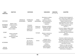 EIXOS
TEMÁTICOS
OBJETIVOS CONTEÚDOS HABILIDADES BIMESTRES SUGESTÕES
1º 2º 3º 4º
 
 
 
IDENTIDADE
 
 
PATRIMÔNIO 
CULTURAL E
MEMÓRIA
 
 
 
ECOART
 
 
 
ÉTICA
 
 
 
AUTONOMIA
 
 
 
RITOS DE 
PASSAGEM
 
 
 
 
 
 
 
 
Realizar o fazer 
artístico de forma 
intencional, 
contextualizada
crítica e criativa.
 
 
Realizar produções 
artísticas na
perspectiva do texto 
imagético.
 
 
CÓDIGOS DE 
VISUALIDADES
 
 
 
HISTÓRIA DAS 
IMAGENS
 
 
Produções 
artísticas de 
culturas não 
hegemônicas: 
Arte Popular.
 
 
 
 
 
Conexão estética
Op e Pop Art, 
Abstracionismo
Figurativismo e 
Arte Conceitual
 
 
NOVAS 
VISUALIDADES
 
 
 
História em 
quadrinhos
 
 
 
Ilustração
 
 
 
 
 
Cinema
Reconhecer os valores 
patrimoniais, 
históricos e culturais 
como constituintes da 
sua identidade e 
cidadania.
Participar de debates, 
expondo suas ideias, 
enquanto fruidor
de arte e cultura.
 
Realizar o exercício da 
poiésis no fazer 
artístico.
 
Interagir com as 
produções artísticas 
contemporâneas.
Produzir, 
artisticamente, 
experimentando a 
escrita imagética.
  Promover visita aos espaços de 
arte e cultura que a cidade e/ou o 
bairro oferece (Museu de Arte 
Moderna, Museu de Arte
Contemporânea, Centro Cultural
Hélio Oiticica, Oi Futuro, centros
culturais, galerias, lonas
culturais…).
Promover reflexão e debate sobre 
conceitos estéticos – Quando é 
arte? E o porquê da arte? 
Artista/Artesão? Arte Erudita/Arte 
Popular?
Hibridismo?
 
 Promover o hábito da leitura dos 
Cadernos de Programação Cultural 
da Cidade, em jornais e revistas, 
através da elaboração de um mural
informativo na escola.
Produzir um mapa cultural do 
entorno da escola e da cidade 
(Intervenções Urbanas, Vídeo Arte,
Performances, Instalações…).
62
 