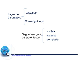 Afinidade
Consanguíneos
Laços de
parentesco
http://queconceito.com.br/familia
nuclear
extensa
composta
Segundo o grau
de parentesco
 