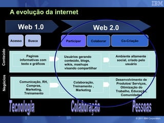 A evolução da internet Web 3D Web 1.0 Web 2.0 Paginas informativas com texto e gráficos Usuários gerando conteúdo, blogs, wikis, mashups visando compartilhar Ambiente altamente social, criado pelo usuário Conteúdo Acesso Participar Busca Colaborar Co-Criação Comunicação, RH, Compras, Marketing, Treinamento Colaboração, Treinamento , Marketing Desenvolvimento de Produtos/ Serviços, Otimização do Trabalho, Educação, Comunidades Tecnologia  Colaboração  Pessoas Negócios 