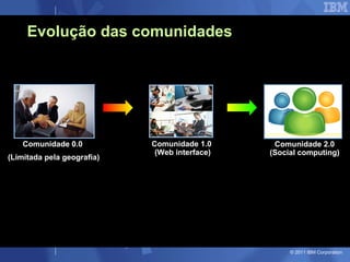 Evolução das comunidades Comunidade 0.0  (Limitada pela geografia) Comunidade 1.0  (Web interface) Comunidade 2.0 (Social computing) 