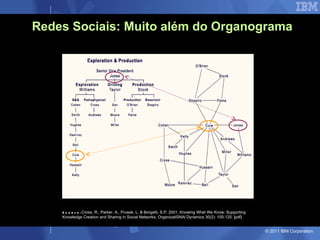 Redes Sociais: Muito além do Organograma Source:  Cross, R., Parker, A., Prusak, L. & Borgatti, S.P. 2001. Knowing What We Know: Supporting Knowledge Creation and Sharing in Social Networks. OrganizatiSNAl Dynamics 30(2): 100-120. [pdf] 