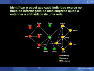 Identificar o papel que cada indivíduo exerce no fluxo de informações de uma empresa ajuda a entender a efetividade de uma rede Marketing Finanças Manufatura Andy Bob Carl Darren Earl Frank Indojit Gerry Harry Jeff Paulo Karen Leo Ming Neo 