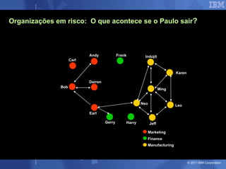 Organizações em risco:  O que acontece se o Paulo sair ? Bob Marketing Finance Manufacturing Andy Carl Darren Earl Frank Indojit Gerry Harry Jeff Karen Leo Ming Neo 