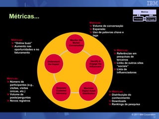 Métricas: Volume de conversação Expansão Uso de palavras chave e tags Métricas: Referências em pesquisas de terceiros Links de outros sites “sociais” Lista de influenciadores Métricas: Distribuição do conhecimento Downloads Rankings de pesquisa Métricas: Número de participantes (e.g., visitas, visitas únicas, etc.) Volume de posts/perguntas Novos registros Métricas: “ Online buzz”  Aumento nas oportunidades e no faturamento Monitor the Market Conversation Understand the Impact Empower Customer Advocacy Maximize Digital Asset Distribution Identify & Engage the Influencers Métricas... Metrics Process Systems & Tools 