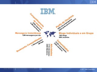 C
                                                   om
                                                                                                                                                  s
                                                        pa                                                                                   io
                                                         rt                                                                         u os oár          s
                                                       de i l h                                                                   Us ad zad
                                                                a                                                                            li
                                                                                                                             d emprersona
                                                                                                                                      g
                                                  5. 25 ar m
                                                    2M 5K q e
                                                                  nt                                                   s e
                                                      do ar ui
                                                        w qu vo
                                                                    o                                             e rfi dos rfis pe
                                                          nl iv s
                                                            o o
                                                                                                              P 00%          pe
                                                               ad s                                               1     5K
                                                                 s                                                    35
                     Mensagens Instantâneas                                                                           Blogs Individuais e em Grupo
                                    12M mensagens por dia                                                             18K blogs
                                                                                                                      68K usuários
                                                                   d   os
                                                              lh a
                                                               s
                                                           ark s
                                                                                                              C
                                                          i                                                  3 o
                                                       artm g
                                                    p book3M ta                                            33 3.5 m
                                                  m                                                          0K K u
                                                Co 1.1M                     350K Membros                          c n
                                                                            171K Atividades
                                                                                              Atividades
                                            s                                                                   m om id
                                       rk                                                                        em u    a
                                k   ma                                                                             br nid d
                                                                                                                     os ad e
                            o                                                                                             es s
                         Bo




Source: IBM CIO Transform team, Lotus Connections on w3, Jan 2011
                                                                                                                                                          © 2011 IBM Corporation
 