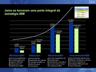 Jams se tornaram uma parte integral da
estratégia IBM
                                                                             37,000+
                                                                              posts
                                                    32,662
                                                     posts                         3,000,000+
                                                                                      views

                                                           2,378,992
                                                             views



                                 1,016,763
                            9,337 views
                            posts
        6,046
        posts
                268,233
                 views



   WorldJam2001           ValuesJam                WorldJam2004               InnovationJam2006
   Uma nova plataforma    Uma profunda             Um foco pragmático em      Uma discussão aberta entre
   de colaboração para    exploração dos valores   soluções para              IBMistas, familiares e clientes
   capturar melhores      e crenças da IBM, na     crescimento, inovação e    em como combinar as
   práticas para 10       visão dos seus           em como tornar “vivos”     tecnologias IBM para criar
   problemas da IBM.      funcionários             os valores da IBM          novos mercados

                                                                                             © 2011 IBM Corporation
 