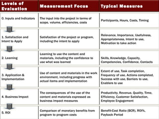 Levels of 
Evaluation Measurement Focus Typical Measures 
 
