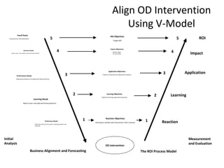 Application Objectives 
Targets for leadership and organization behaviors 
Learning Objectives 
Targets for learning organization behaviors 
OD Intervention 
Learning Needs 
Payoff Needs 
investment for OD Intervention 
Need to learn new high performing behaviors 
Preference Needs 
Relevant to their job, time spent in planning sessions was 
value add 
Learning 
Business Alignment and Forecasting The ROI Process Model 
ROI 
Impact 
Measurement 
and Evaluation 
Reaction 
Application 
Reaction Objectives 
Participants satisfied with intervention, find it relevant 
Performance Needs 
Organization behaviors not aligned with high performing 
Impact Objectives 
Identify targets 
for each metric 
Business Needs 
Quality, Costs, Time, Revenue, HR and Customer Metrics 
ROI Objectives 
Target ROI 
5 
4 
3 
2 
5 
4 
3 
2 
1 1 
Initial 
Analysis 
Align OD Intervention 
Using V-Model 
 