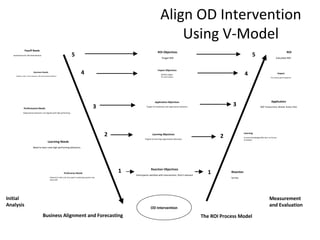 Application Objectives 
Targets for leadership and organization behaviors 
Learning Objectives 
Targets for learning organization behaviors 
OD Intervention 
Learning Needs 
Payoff Needs 
investment for OD Intervention 
Need to learn new high performing behaviors 
Preference Needs 
Relevant to their job, time spent in planning sessions was 
value add 
Business Alignment and Forecasting The ROI Process Model 
Calculate ROI 
Application 
ROI 
360° Assessment, Master Action Plan 
Measurement 
and Evaluation 
Reaction 
Survey 
Learning 
Increase Knowledge/skills item on Course 
Evaluation 
Impact 
Pre versus post measures 
Reaction Objectives 
Participants satisfied with intervention, find it relevant 
Performance Needs 
Organization behaviors not aligned with high performing 
Impact Objectives 
Identify targets 
for each metric 
Business Needs 
Quality, Costs, Time, Revenue, HR and Customer Metrics 
ROI Objectives 
Target ROI 
5 
4 
3 
2 
5 
4 
3 
2 
1 1 
Initial 
Analysis 
Align OD Intervention 
Using V-Model 
 
