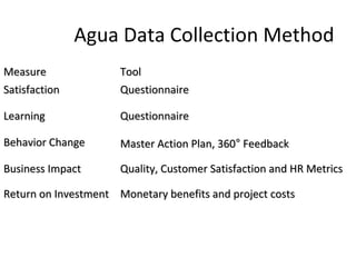 Agua Data Collection Method 
MMeeaassuurree TTooooll 
SSaattiissffaaccttiioonn QQuueessttiioonnnnaaiirree 
LLeeaarrnniinngg QQuueessttiioonnnnaaiirree 
BBeehhaavviioorr CChhaannggee MMaasstteerr AAccttiioonn PPllaann,, 336600°° FFeeeeddbbaacckk 
BBuussiinneessss IImmppaacctt QQuuaalliittyy,, CCuussttoommeerr SSaattiissffaaccttiioonn aanndd HHRR MMeettrriiccss 
RReettuurrnn oonn IInnvveessttmmeenntt MMoonneettaarryy bbeenneeffiittss aanndd pprroojjeecctt ccoossttss 
 