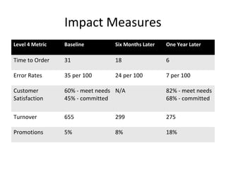 Impact Measures 
Level 4 Metric Baseline Six Months Later One Year Later 
Time to Order 31 18 6 
Error Rates 35 per 100 24 per 100 7 per 100 
Customer 
Satisfaction 
60% - meet needs 
45% - committed 
N/A 82% - meet needs 
68% - committed 
Turnover 655 299 275 
Promotions 5% 8% 18% 
 