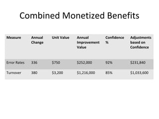 Combined Monetized Benefits 
Measure Annual 
Change 
Unit Value Annual 
Improvement 
Value 
Confidence 
% 
Adjustments 
based on 
Confidence 
Error Rates 336 $750 $252,000 92% $231,840 
Turnover 380 $3,200 $1,216,000 85% $1,033,600 
 
