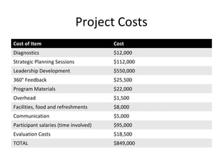 Project Costs 
Cost of Item Cost 
Diagnostics $12,000 
Strategic Planning Sessions $112,000 
Leadership Development $550,000 
360° Feedback $25,500 
Program Materials $22,000 
Overhead $1,500 
Facilities, food and refreshments $8,000 
Communication $5,000 
Participant salaries (time involved) $95,000 
Evaluation Costs $18,500 
TOTAL $849,000 
 