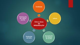 Cinco eixos
da
alfabetização
Oralidade
Leitura
Apropriação
do sistema
de escrita
Produção
de texto
Valorização
da cultura
escrita
 