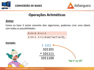 ORGANIZAÇÃO DE COMPUTADORES – Prof. Thomás da Costa
Operações Aritméticas
Soma:
Como na base 2 existe somente dois algarismos, podemos criar uma tabela
com todas as possibilidades:
CONVERSÃO DE BASES
0 + 0 = 0 0 + 1 = 1
1 + 0 = 1 1 + 1 = 0 com “vai 1” ou 102
101101
101111
1011100
Exemplo:
+
1 1111
“Vai 1” ou 𝟏𝟎 𝟐
 