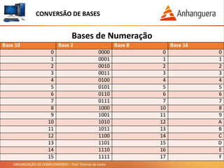 ORGANIZAÇÃO DE COMPUTADORES – Prof. Thomás da Costa
Bases de Numeração
CONVERSÃO DE BASES
Base 10 Base 2 Base 8 Base 16
0 0000 0 0
1 0001 1 1
2 0010 2 2
3 0011 3 3
4 0100 4 4
5 0101 5 5
6 0110 6 6
7 0111 7 7
8 1000 10 8
9 1001 11 9
10 1010 12 A
11 1011 13 B
12 1100 14 C
13 1101 15 D
14 1110 16 E
15 1111 17 F
 