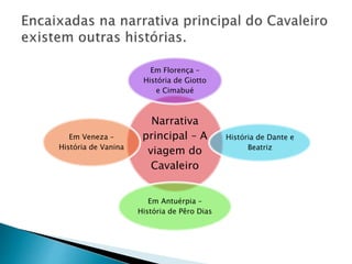 Narrativa
principal – A
viagem do
Cavaleiro
Em Florença –
História de Giotto
e Cimabué
História de Dante e
Beatriz
Em Antuérpia –
História de Pêro Dias
Em Veneza –
História de Vanina
 